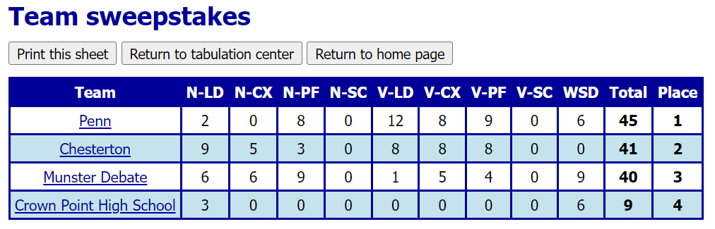 Debate results