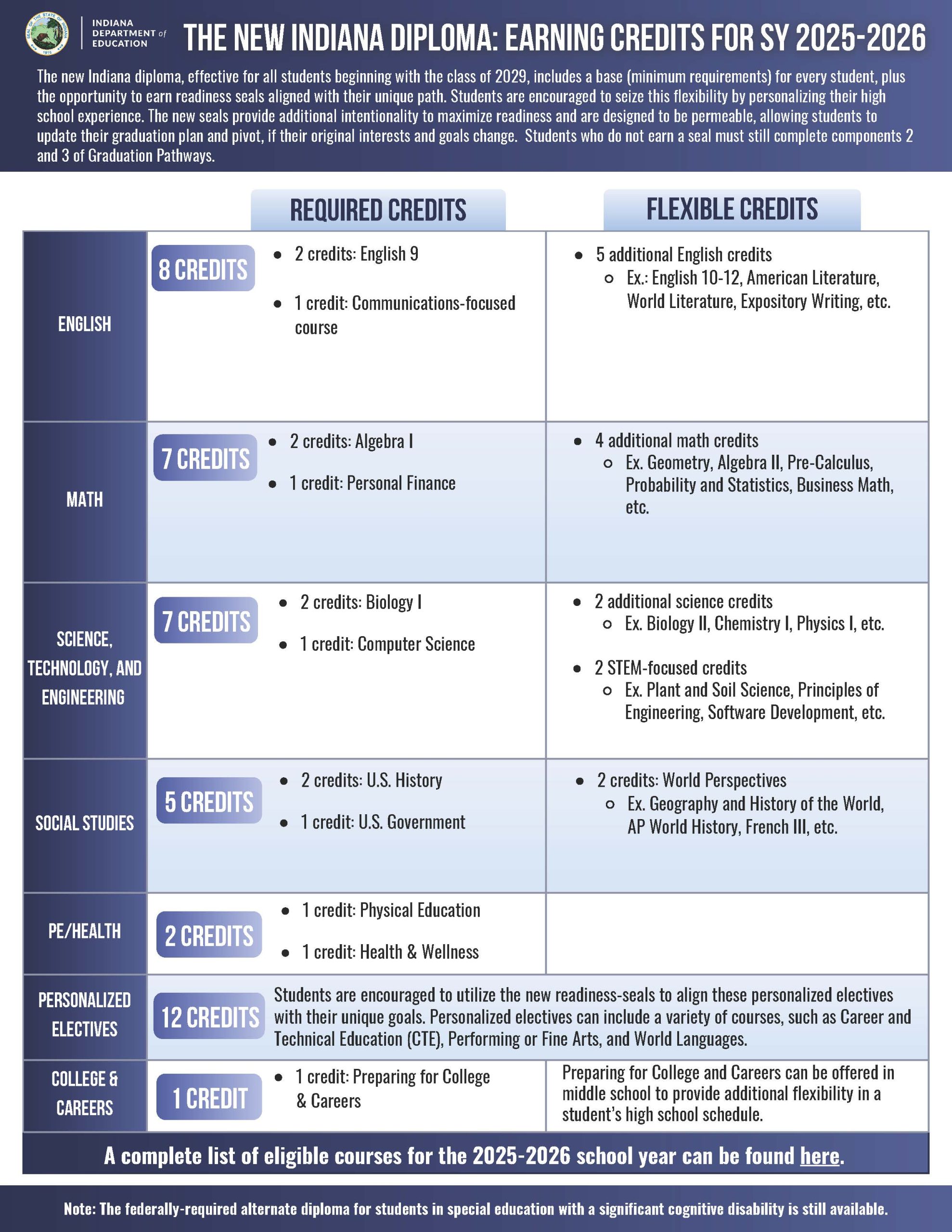 IDOE Chart explaining the new Indiana Diploma: EARNING CREDITS for School Year 2025-2026