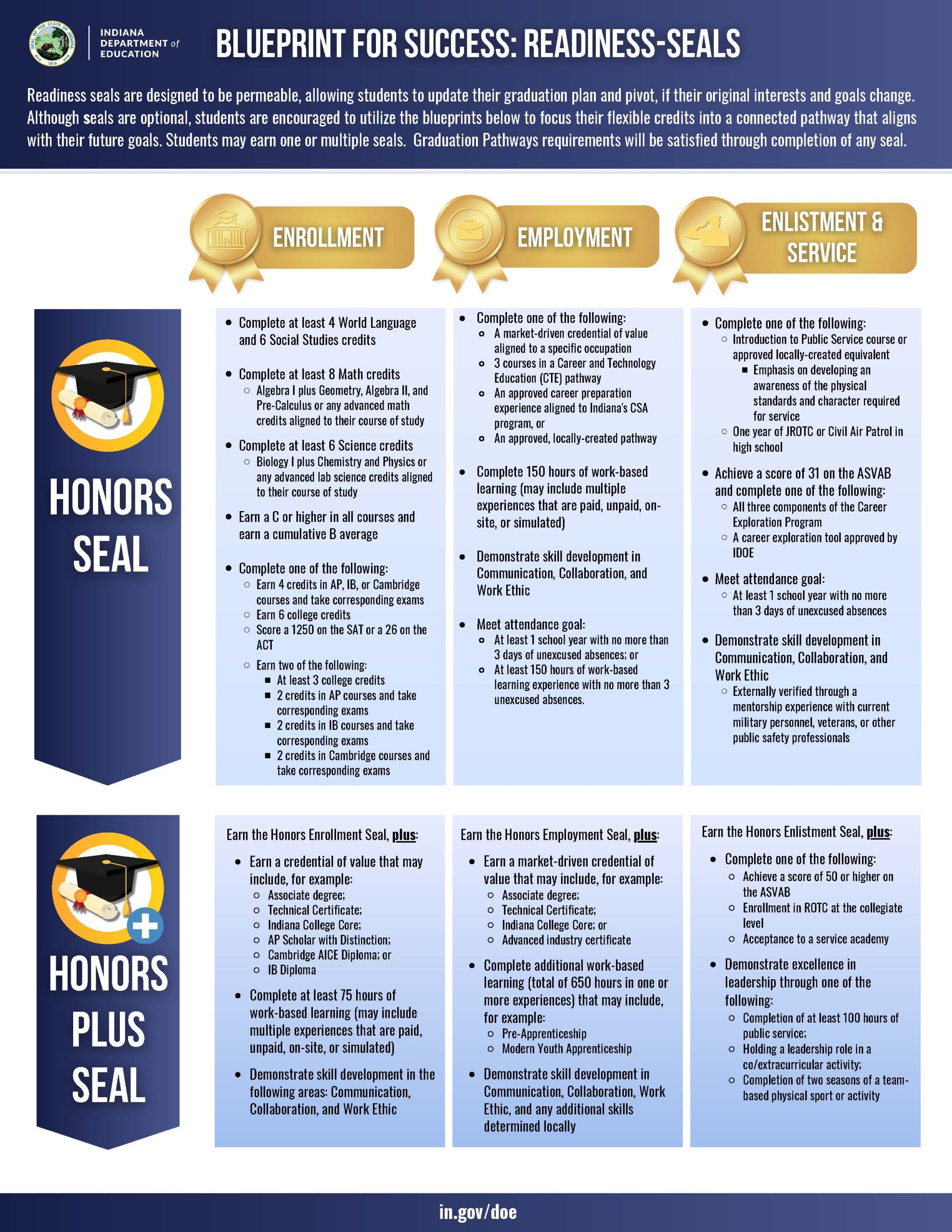 IDOE chart explaining the Graduation Readiness Seals