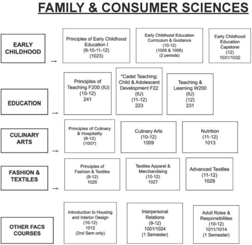 Penn High School Program of Studies